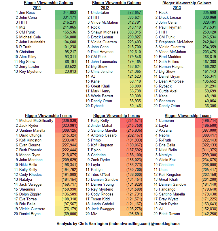 avg_max_2011_2012_2013_viewership_RAW_change_Wrestler.png